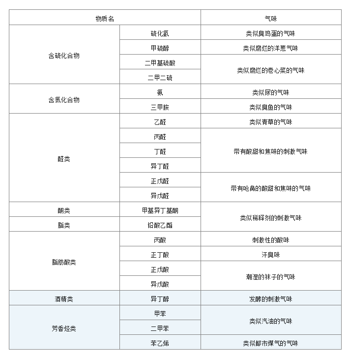 常見惡臭物質(zhì).png